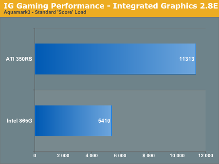 IG Gaming Performance - Integrated Graphics 2.8E